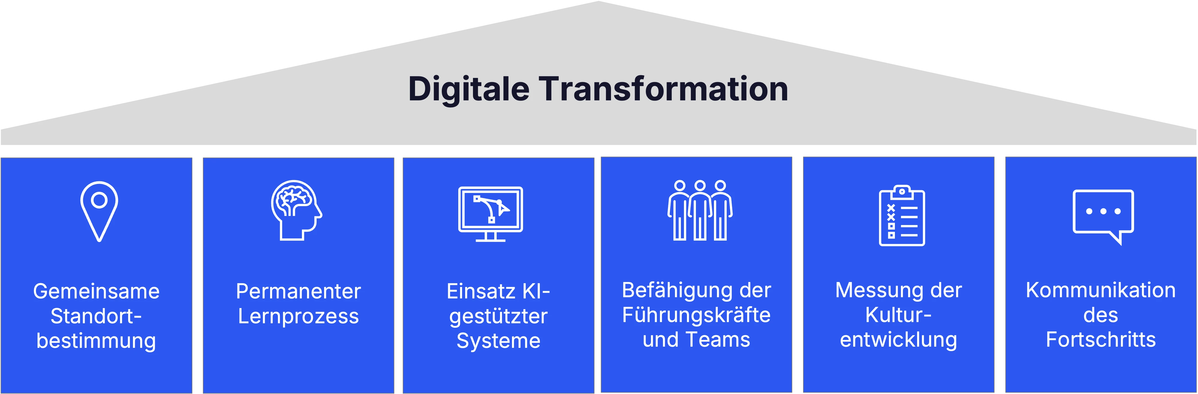 Erfolgsfaktoren der digitalen Transformation